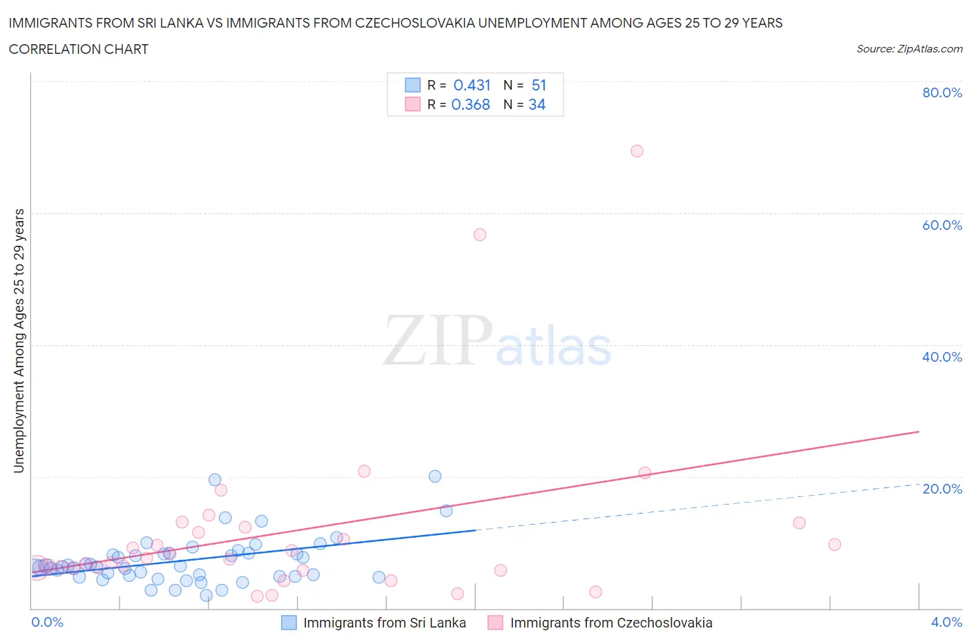 Immigrants from Sri Lanka vs Immigrants from Czechoslovakia Unemployment Among Ages 25 to 29 years