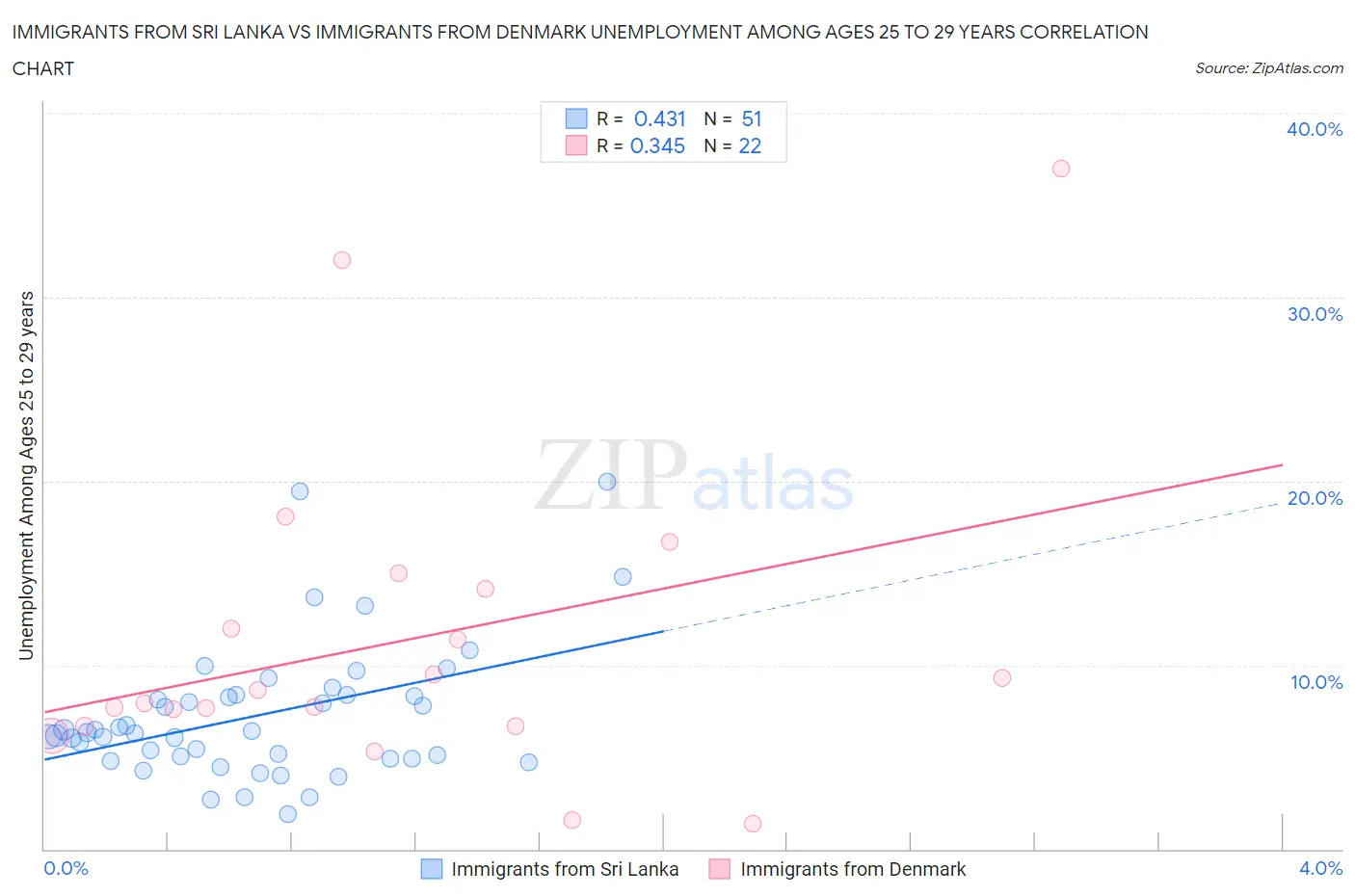 Immigrants from Sri Lanka vs Immigrants from Denmark Unemployment Among Ages 25 to 29 years