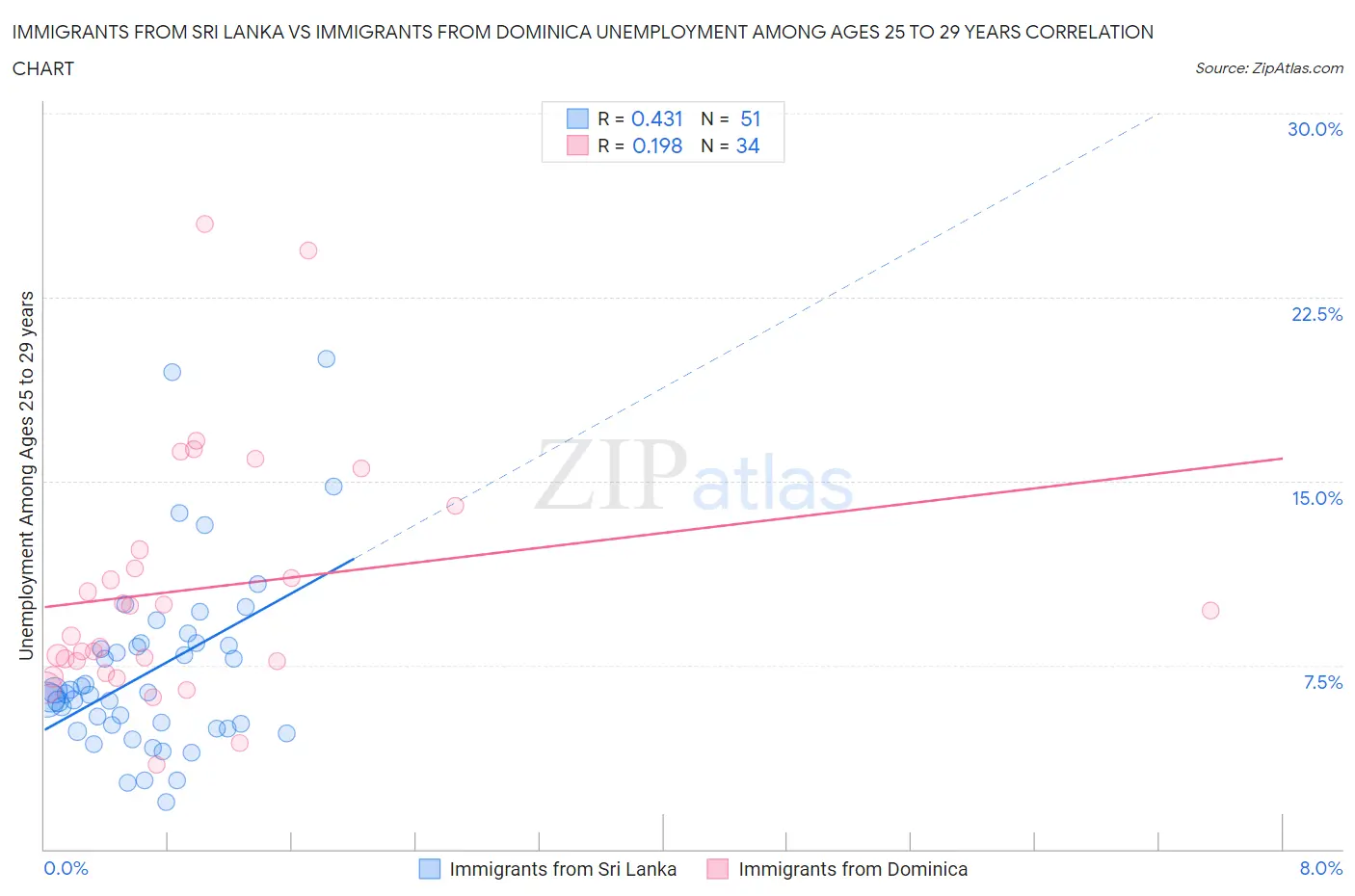 Immigrants from Sri Lanka vs Immigrants from Dominica Unemployment Among Ages 25 to 29 years