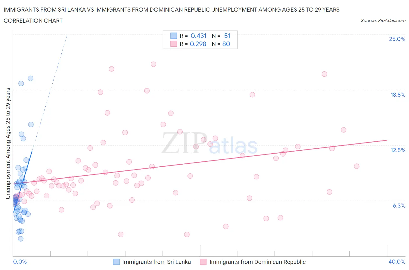 Immigrants from Sri Lanka vs Immigrants from Dominican Republic Unemployment Among Ages 25 to 29 years