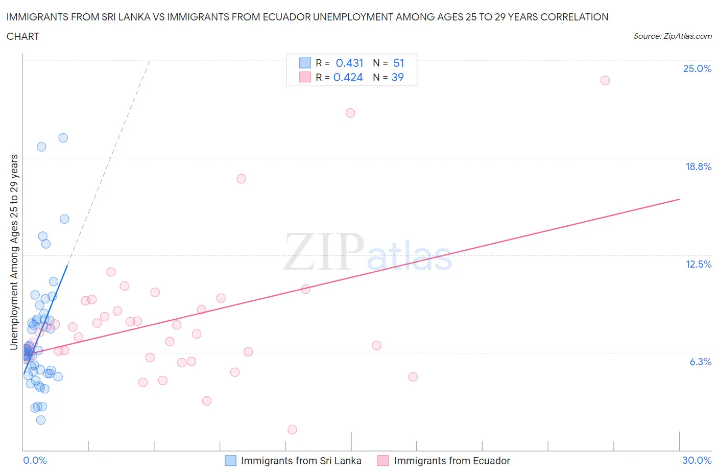Immigrants from Sri Lanka vs Immigrants from Ecuador Unemployment Among Ages 25 to 29 years