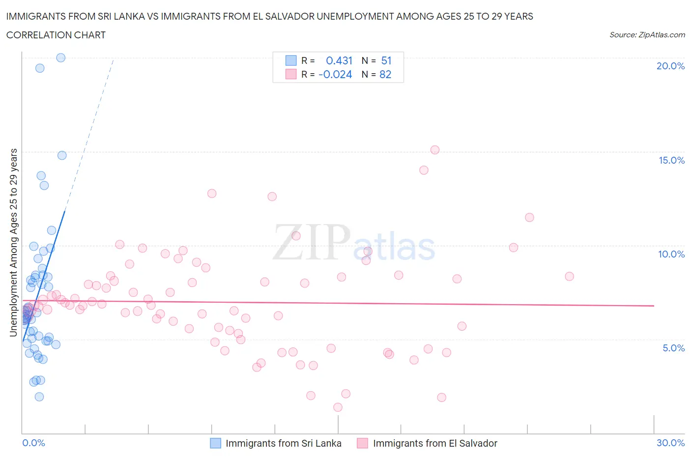 Immigrants from Sri Lanka vs Immigrants from El Salvador Unemployment Among Ages 25 to 29 years