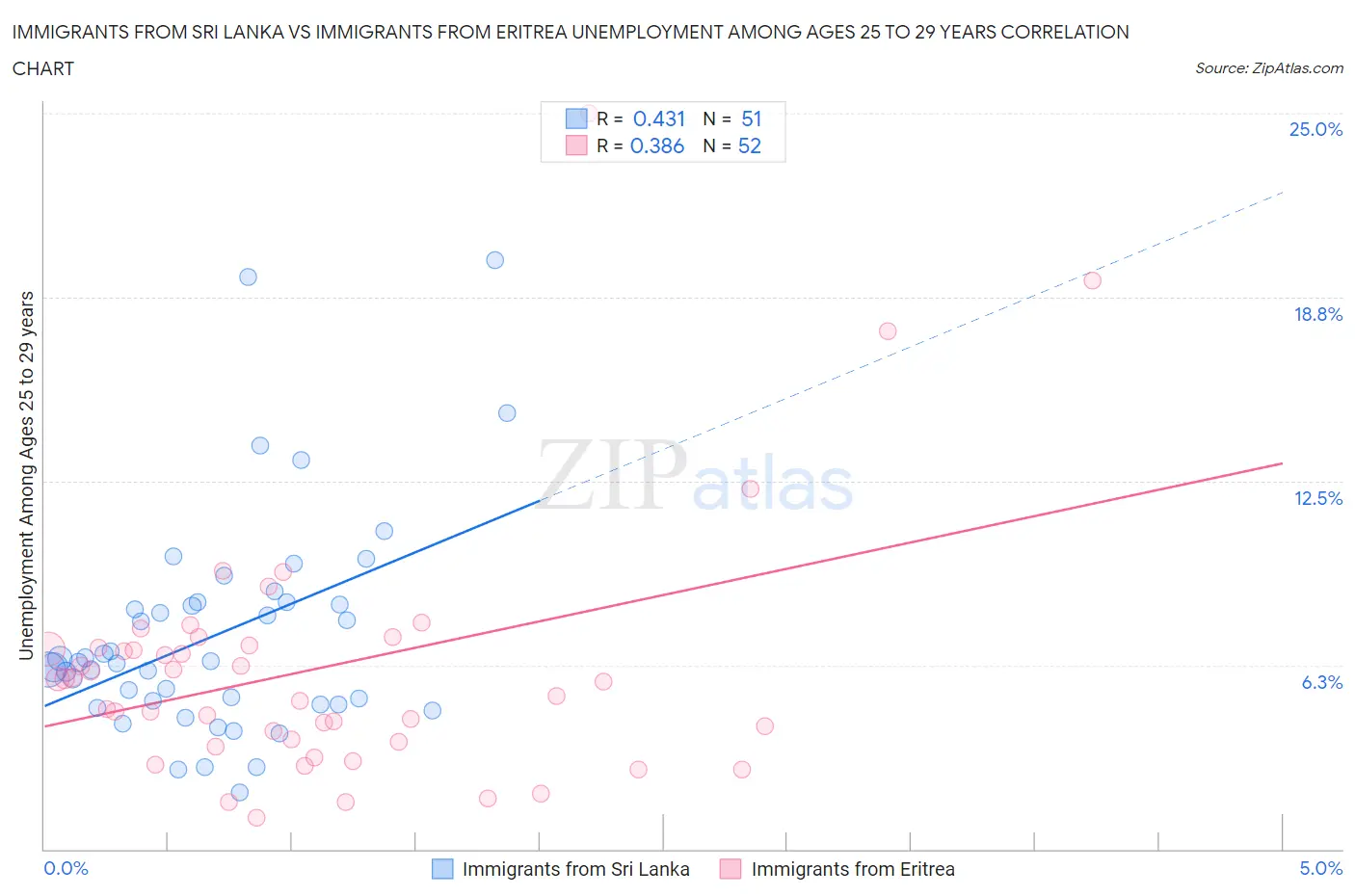 Immigrants from Sri Lanka vs Immigrants from Eritrea Unemployment Among Ages 25 to 29 years