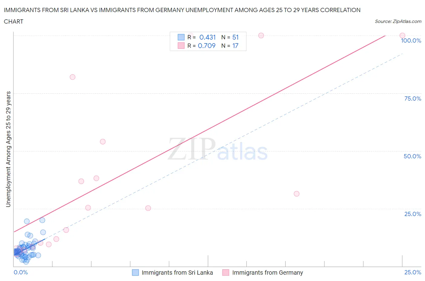 Immigrants from Sri Lanka vs Immigrants from Germany Unemployment Among Ages 25 to 29 years