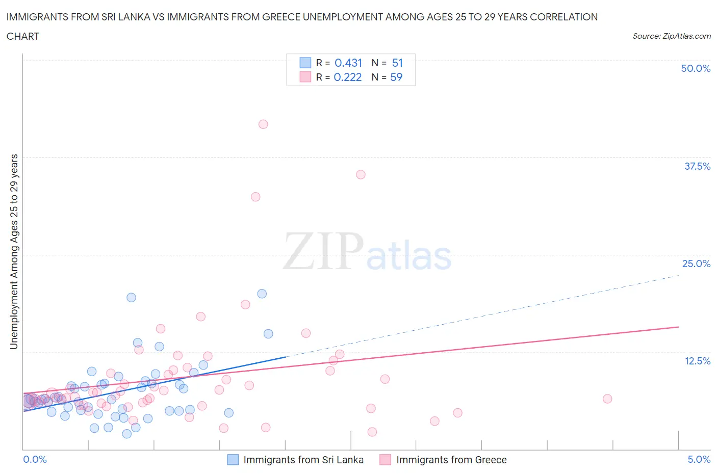 Immigrants from Sri Lanka vs Immigrants from Greece Unemployment Among Ages 25 to 29 years