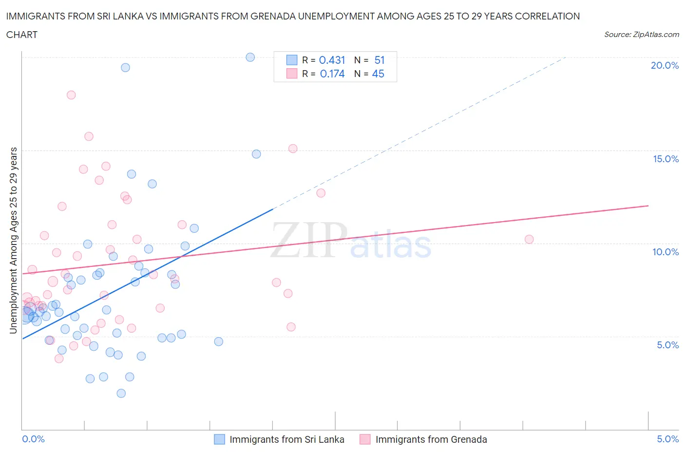 Immigrants from Sri Lanka vs Immigrants from Grenada Unemployment Among Ages 25 to 29 years