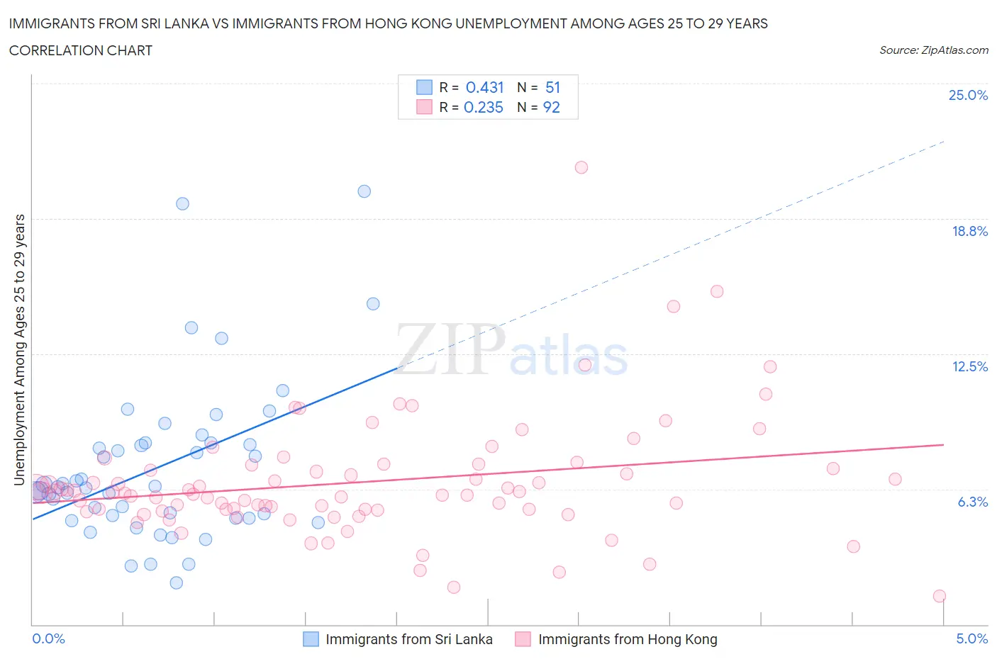 Immigrants from Sri Lanka vs Immigrants from Hong Kong Unemployment Among Ages 25 to 29 years