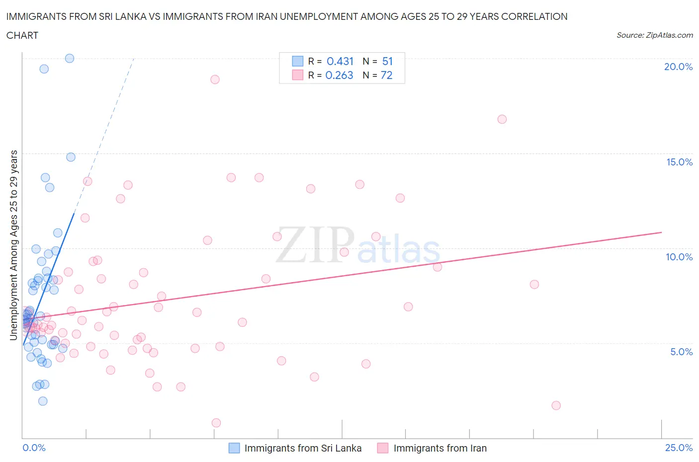 Immigrants from Sri Lanka vs Immigrants from Iran Unemployment Among Ages 25 to 29 years