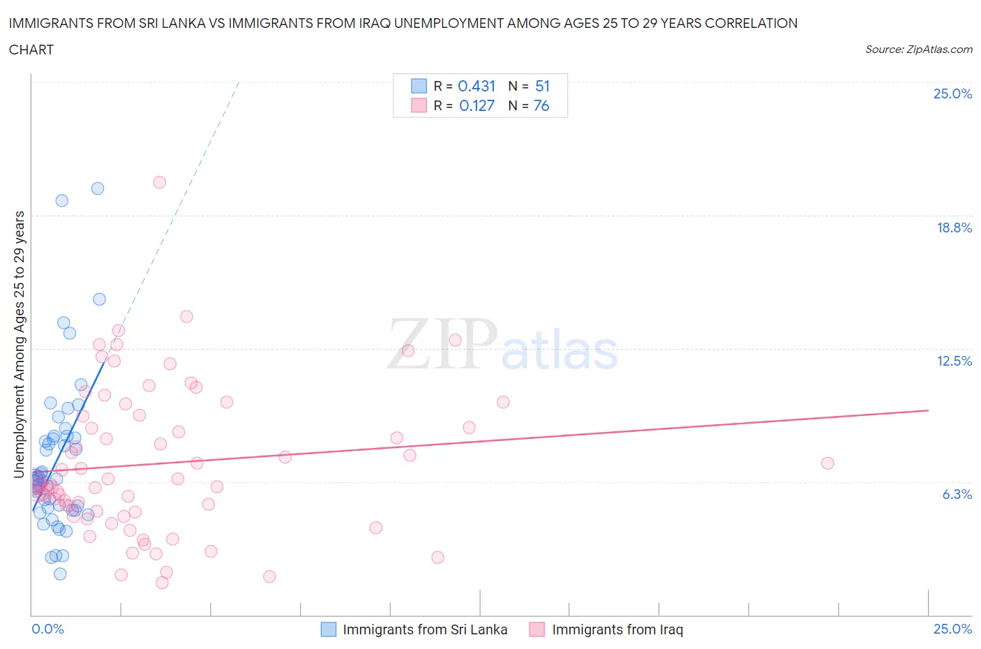Immigrants from Sri Lanka vs Immigrants from Iraq Unemployment Among Ages 25 to 29 years