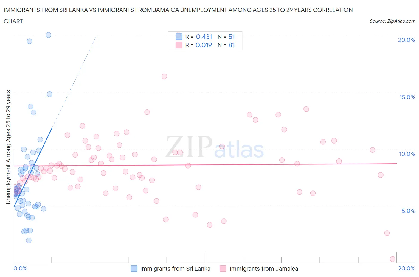 Immigrants from Sri Lanka vs Immigrants from Jamaica Unemployment Among Ages 25 to 29 years