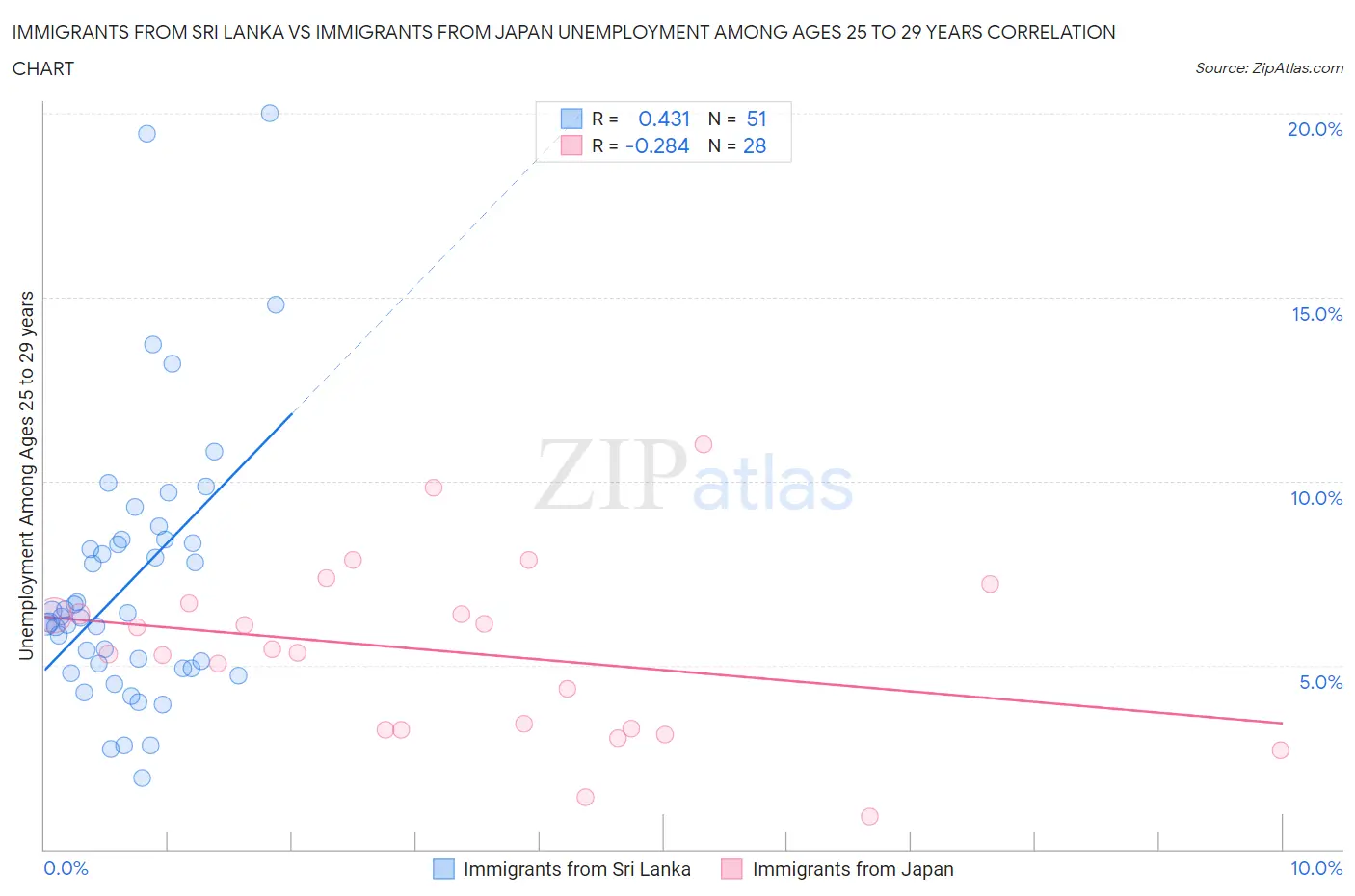 Immigrants from Sri Lanka vs Immigrants from Japan Unemployment Among Ages 25 to 29 years
