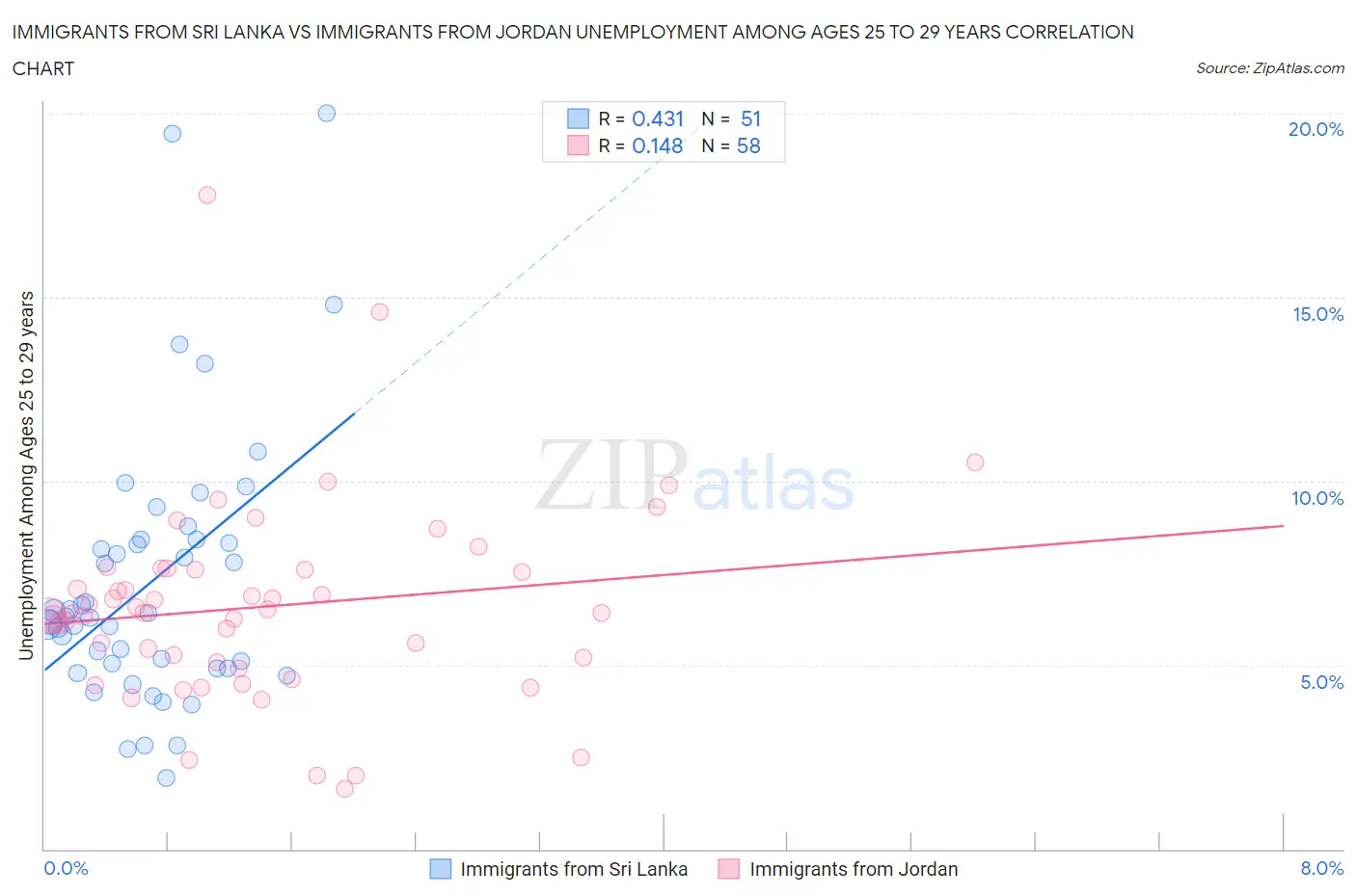 Immigrants from Sri Lanka vs Immigrants from Jordan Unemployment Among Ages 25 to 29 years