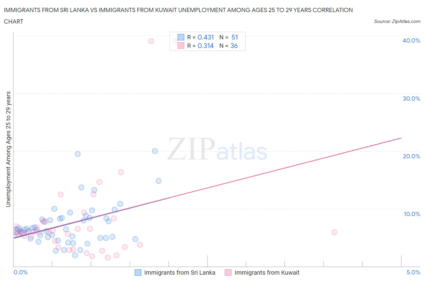 Immigrants from Sri Lanka vs Immigrants from Kuwait Unemployment Among Ages 25 to 29 years