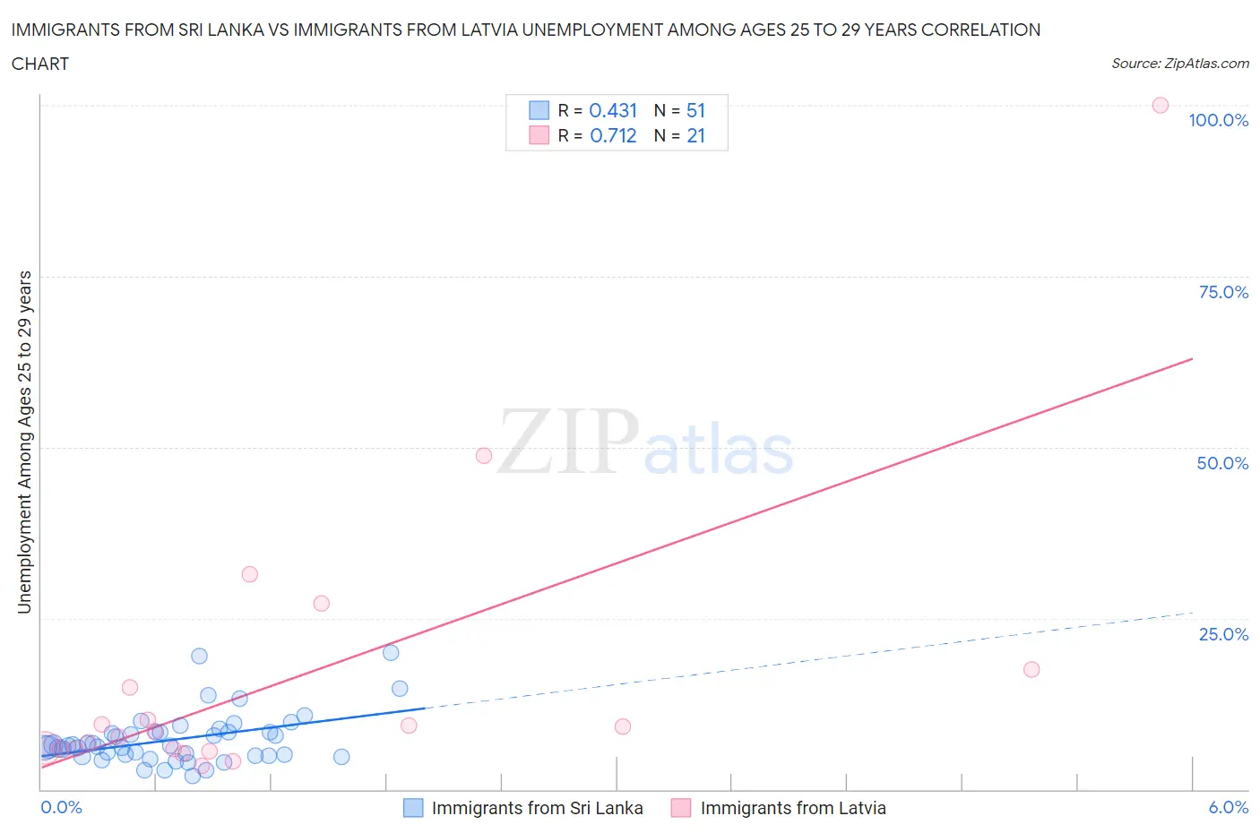 Immigrants from Sri Lanka vs Immigrants from Latvia Unemployment Among Ages 25 to 29 years