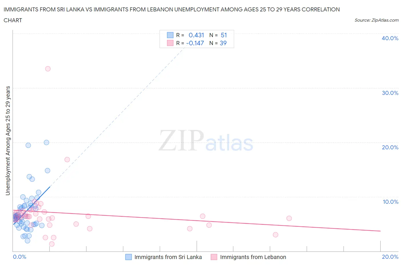 Immigrants from Sri Lanka vs Immigrants from Lebanon Unemployment Among Ages 25 to 29 years