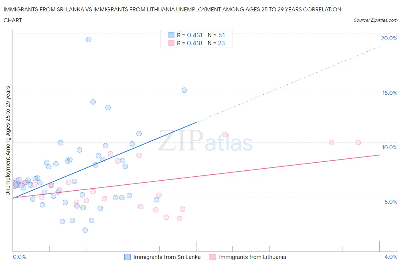 Immigrants from Sri Lanka vs Immigrants from Lithuania Unemployment Among Ages 25 to 29 years