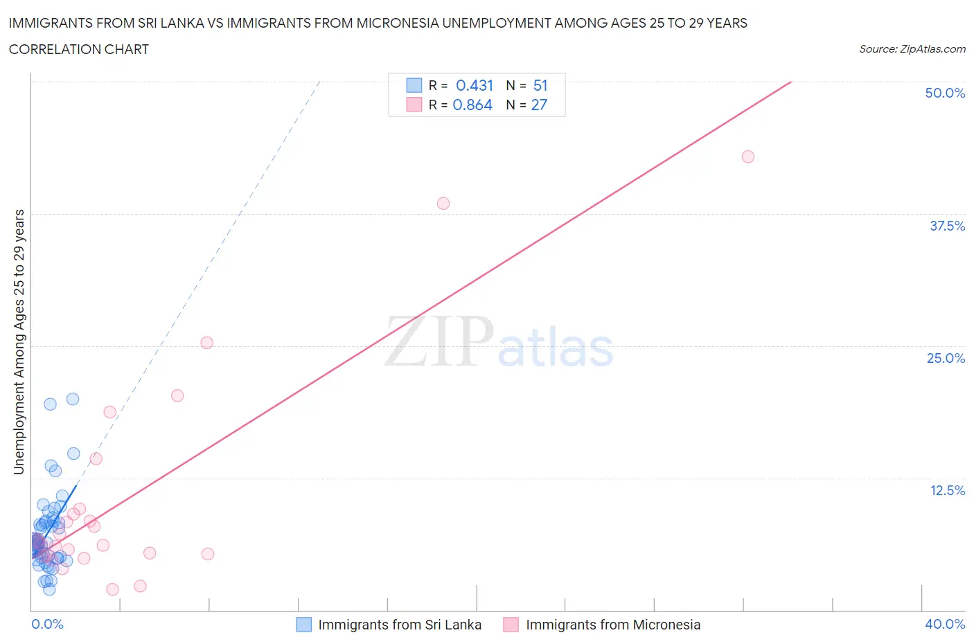 Immigrants from Sri Lanka vs Immigrants from Micronesia Unemployment Among Ages 25 to 29 years