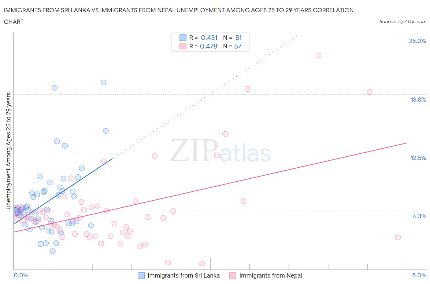 Immigrants from Sri Lanka vs Immigrants from Nepal Unemployment Among Ages 25 to 29 years