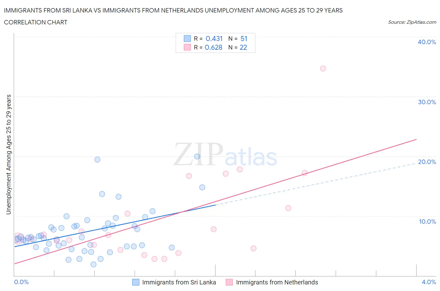 Immigrants from Sri Lanka vs Immigrants from Netherlands Unemployment Among Ages 25 to 29 years