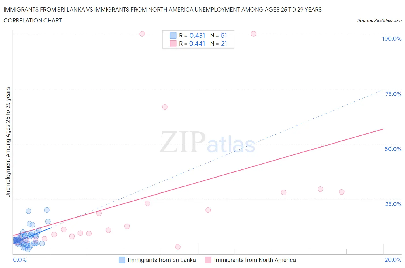 Immigrants from Sri Lanka vs Immigrants from North America Unemployment Among Ages 25 to 29 years