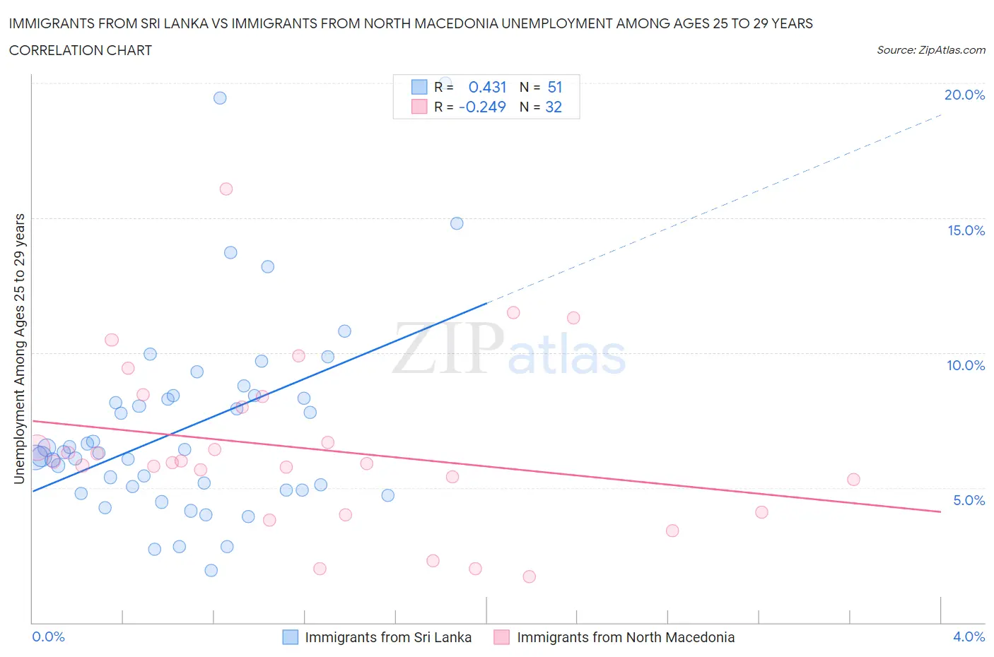 Immigrants from Sri Lanka vs Immigrants from North Macedonia Unemployment Among Ages 25 to 29 years