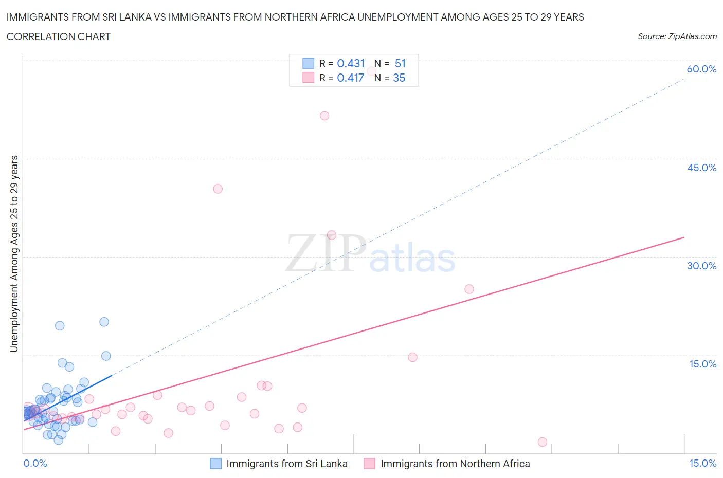 Immigrants from Sri Lanka vs Immigrants from Northern Africa Unemployment Among Ages 25 to 29 years