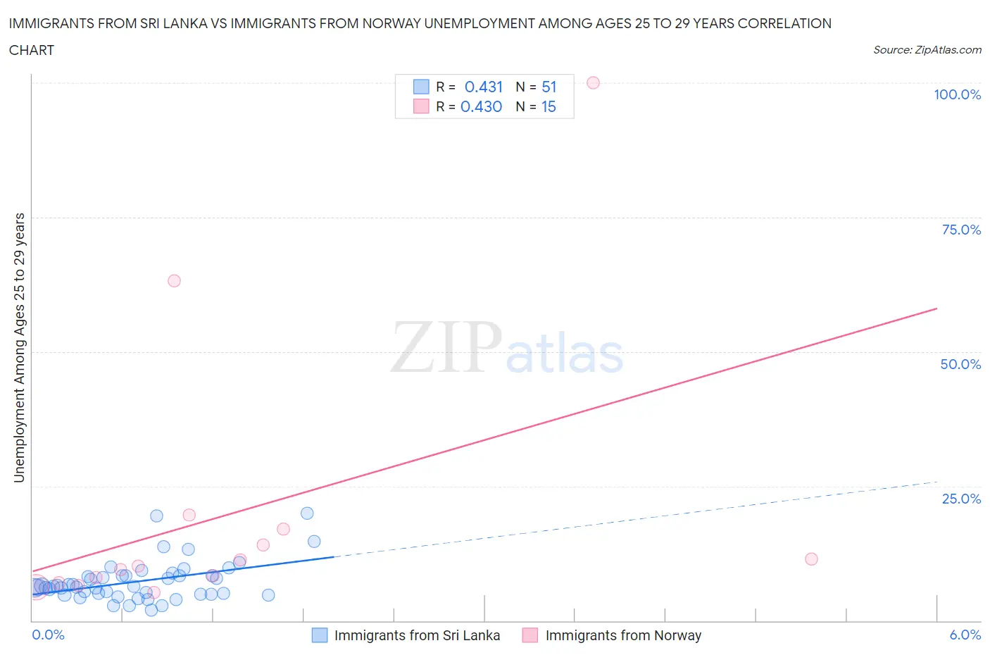 Immigrants from Sri Lanka vs Immigrants from Norway Unemployment Among Ages 25 to 29 years