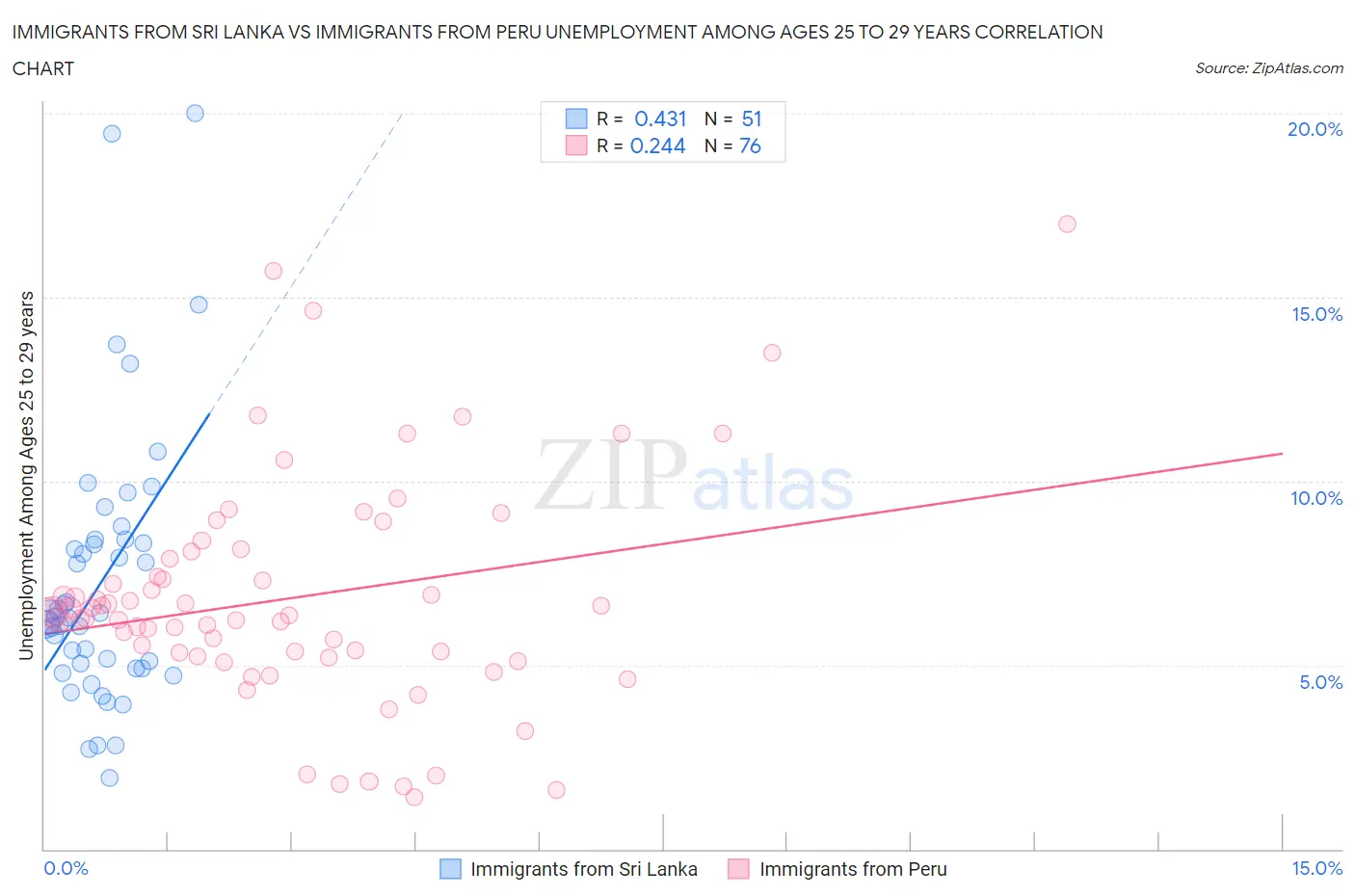 Immigrants from Sri Lanka vs Immigrants from Peru Unemployment Among Ages 25 to 29 years