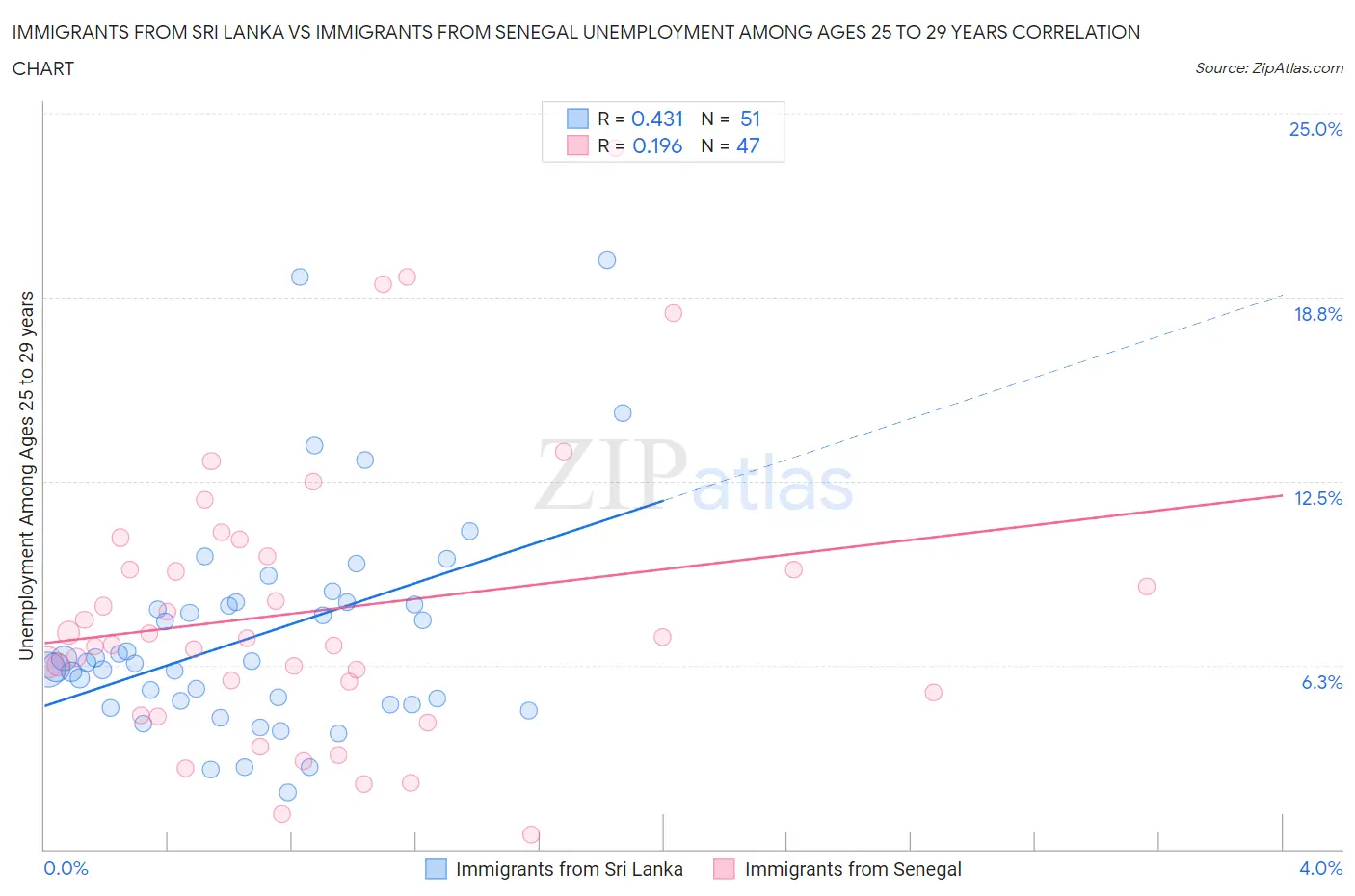 Immigrants from Sri Lanka vs Immigrants from Senegal Unemployment Among Ages 25 to 29 years