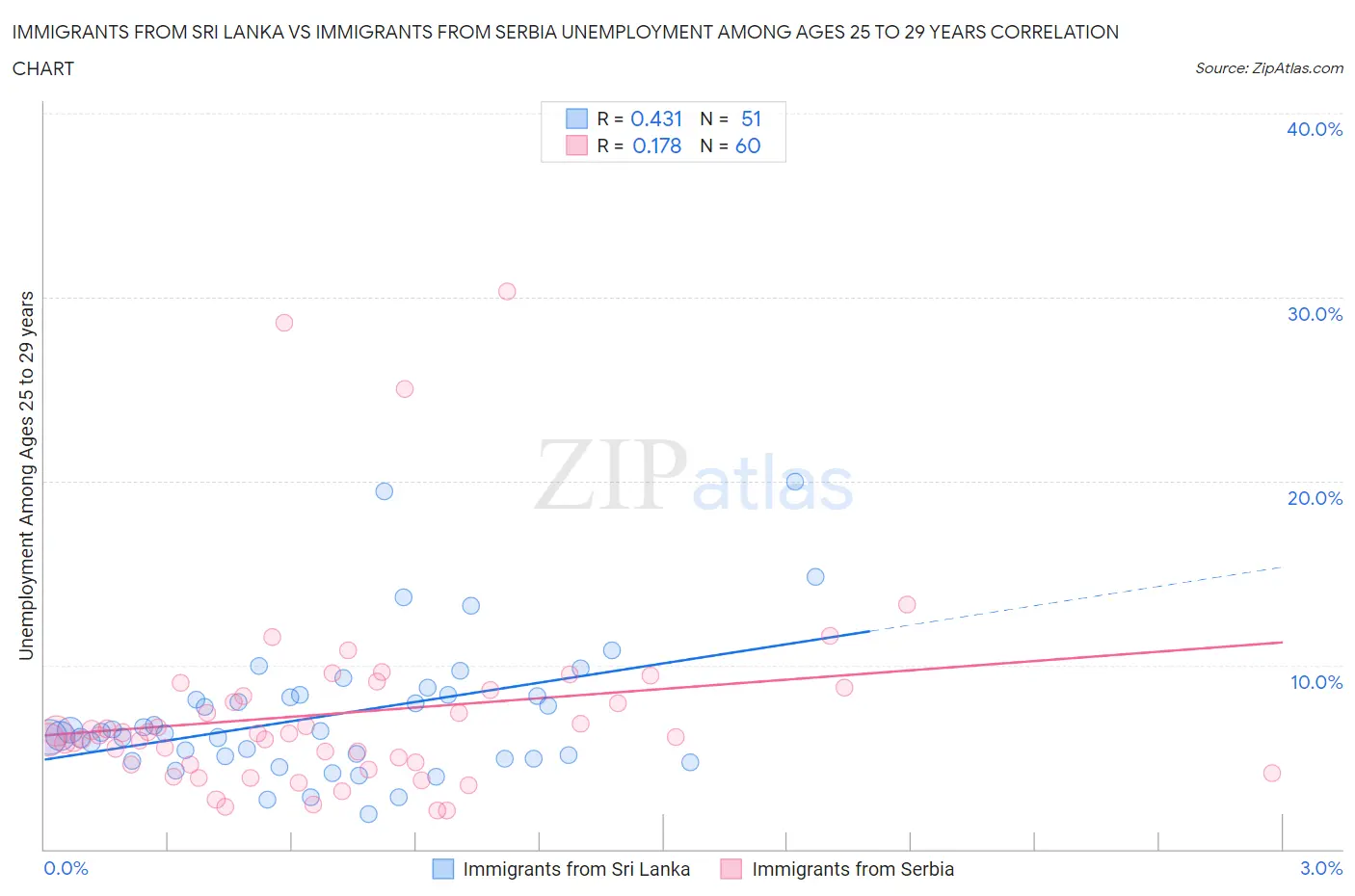 Immigrants from Sri Lanka vs Immigrants from Serbia Unemployment Among Ages 25 to 29 years