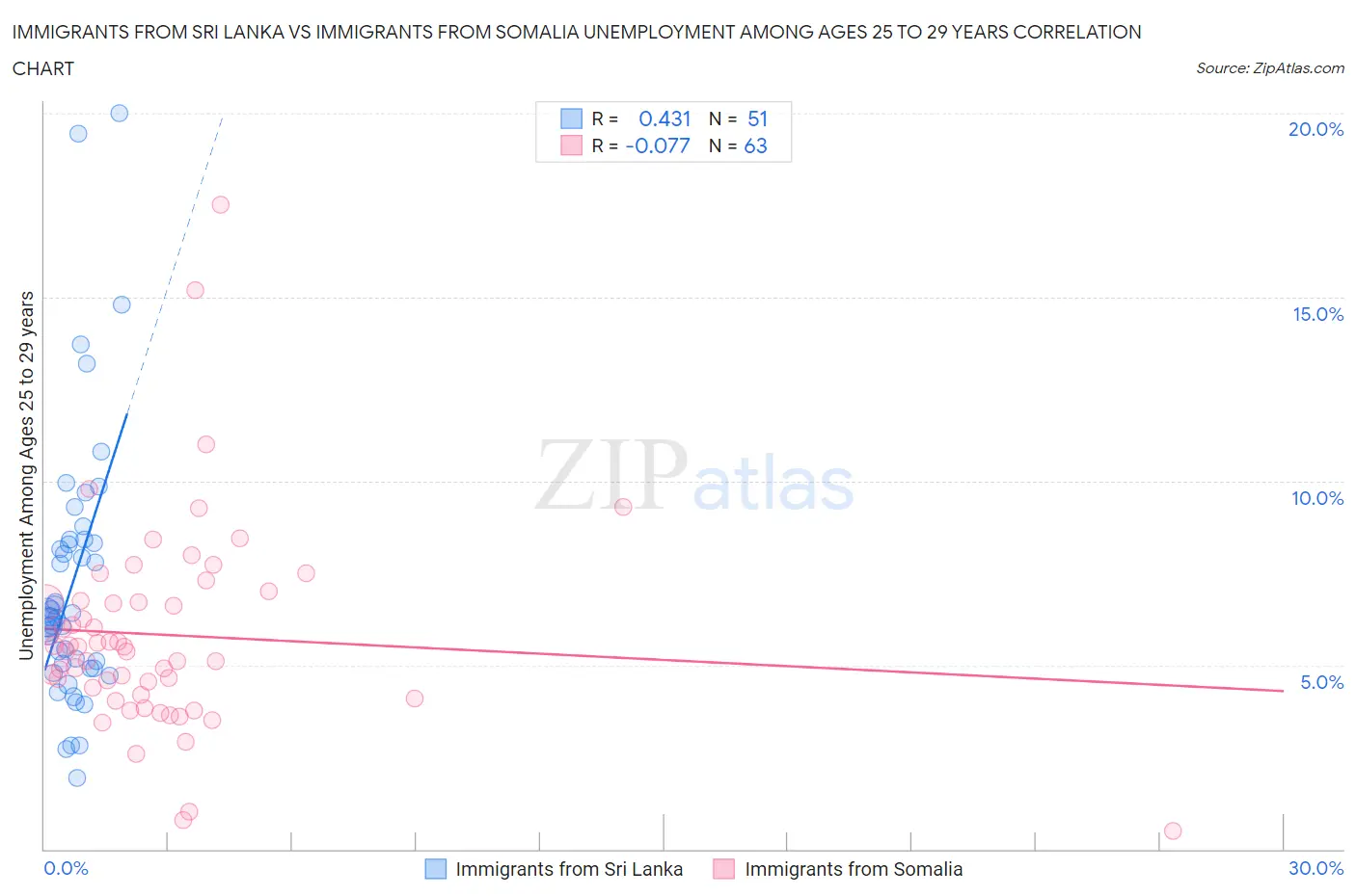 Immigrants from Sri Lanka vs Immigrants from Somalia Unemployment Among Ages 25 to 29 years