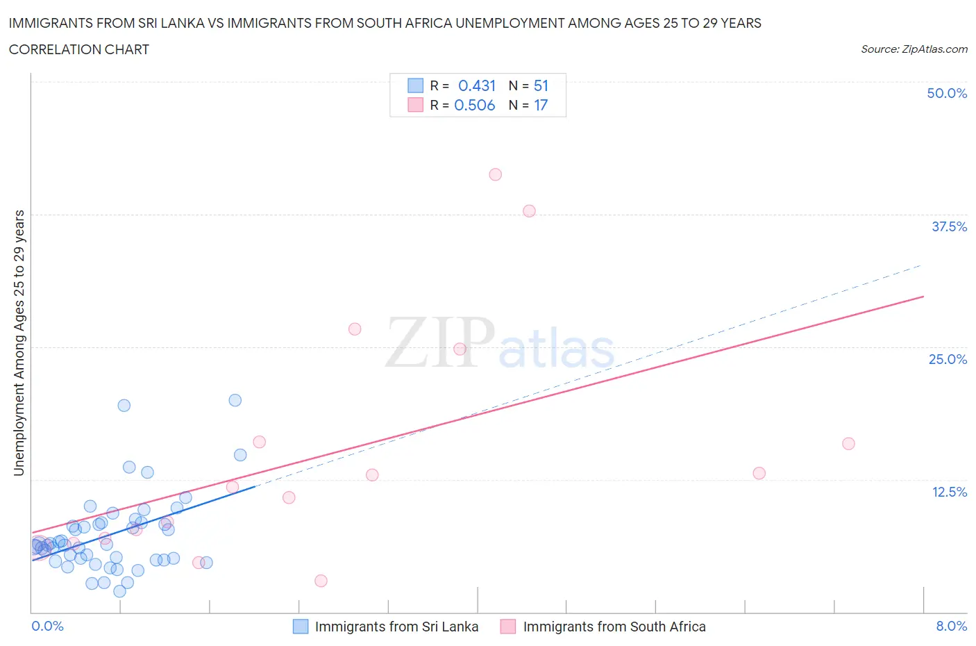 Immigrants from Sri Lanka vs Immigrants from South Africa Unemployment Among Ages 25 to 29 years