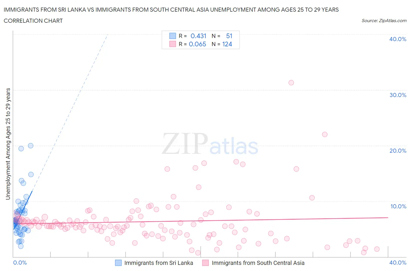 Immigrants from Sri Lanka vs Immigrants from South Central Asia Unemployment Among Ages 25 to 29 years