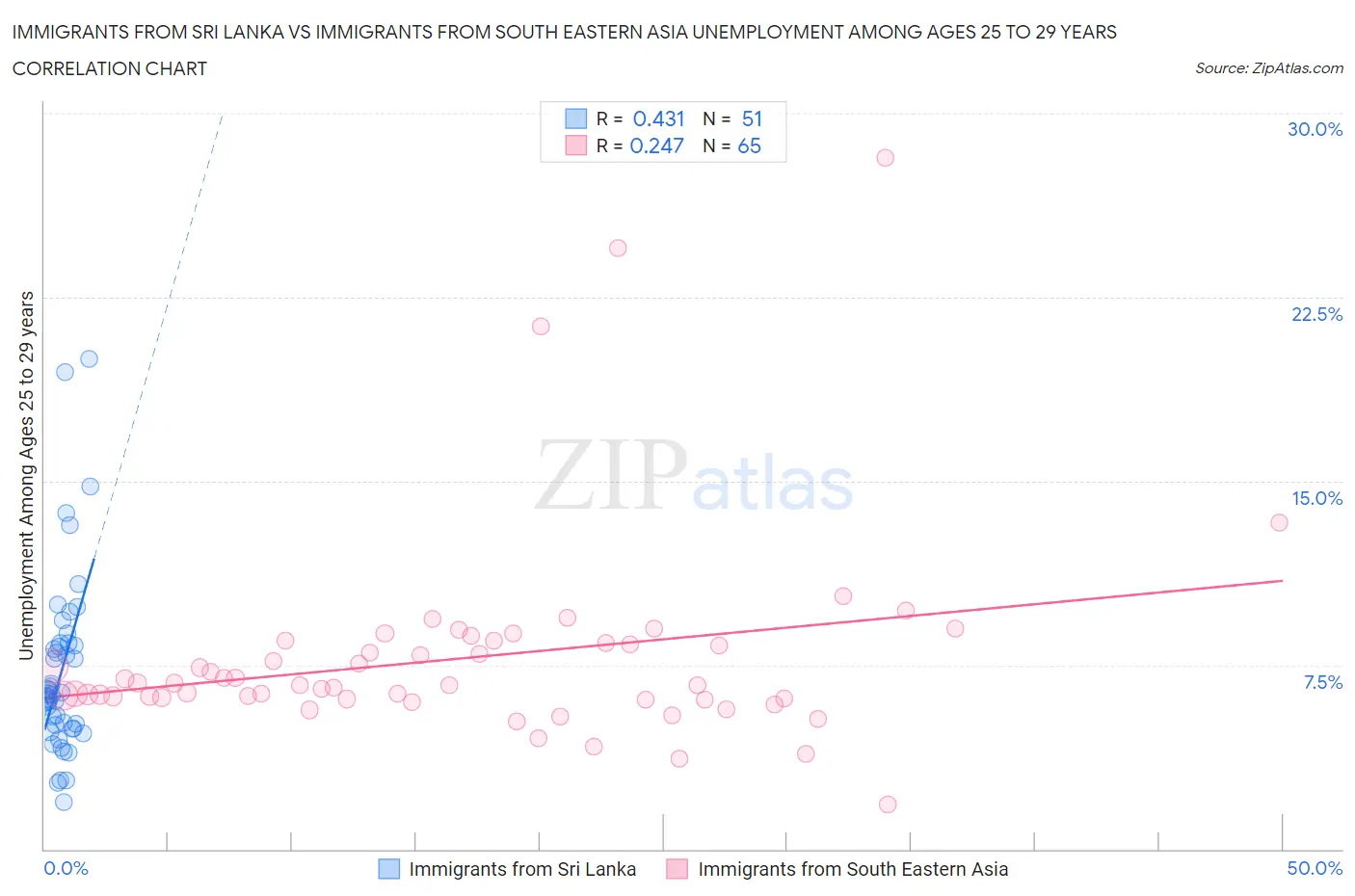 Immigrants from Sri Lanka vs Immigrants from South Eastern Asia Unemployment Among Ages 25 to 29 years