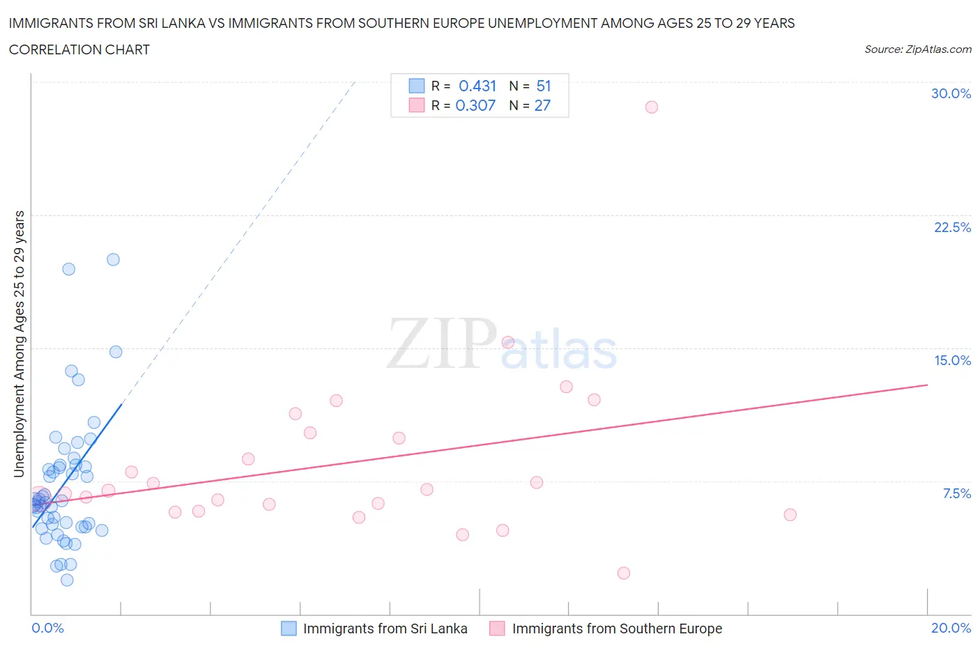Immigrants from Sri Lanka vs Immigrants from Southern Europe Unemployment Among Ages 25 to 29 years