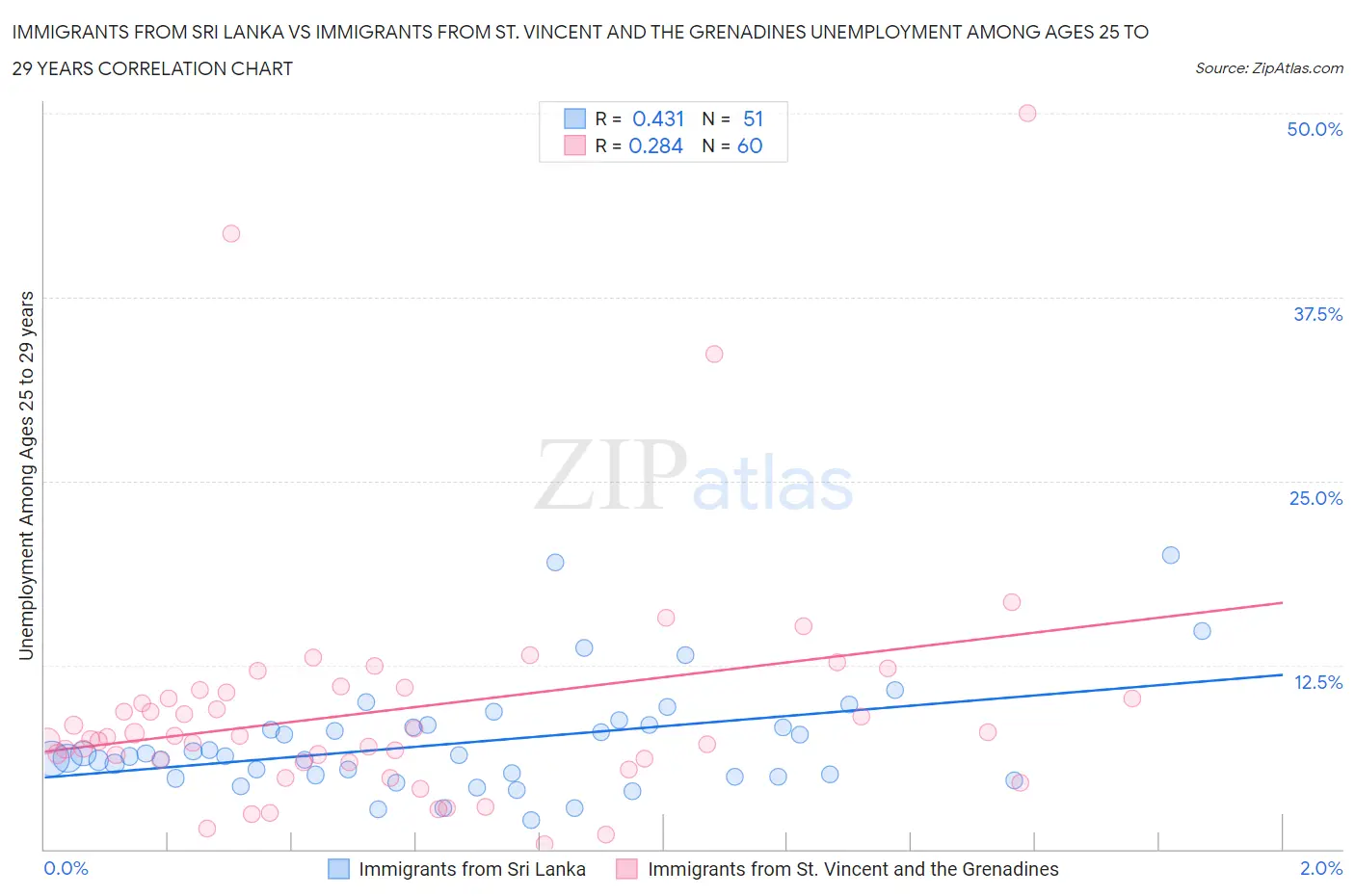 Immigrants from Sri Lanka vs Immigrants from St. Vincent and the Grenadines Unemployment Among Ages 25 to 29 years