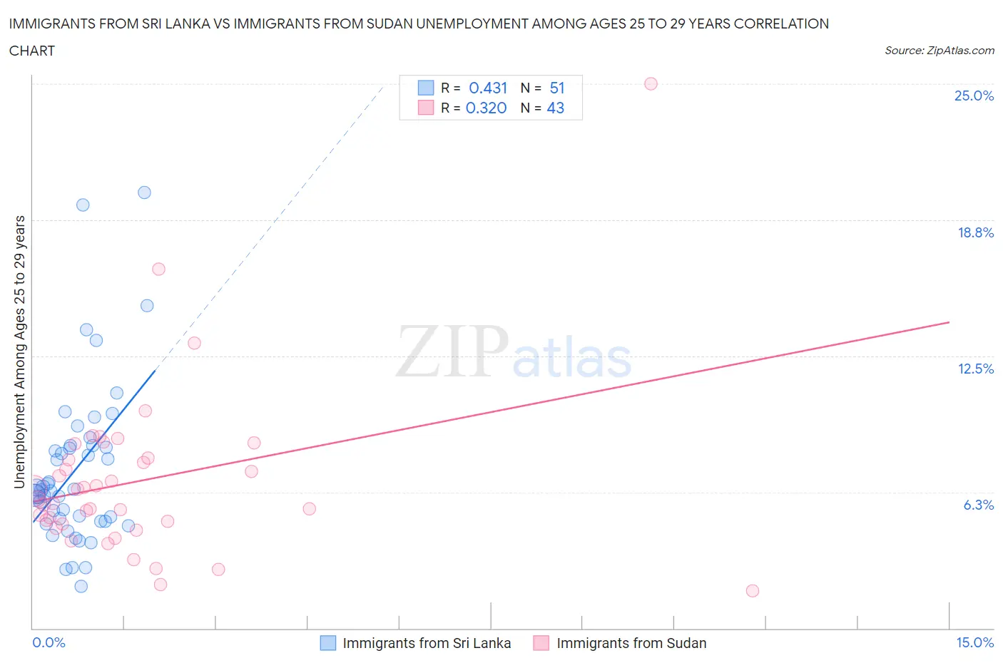 Immigrants from Sri Lanka vs Immigrants from Sudan Unemployment Among Ages 25 to 29 years