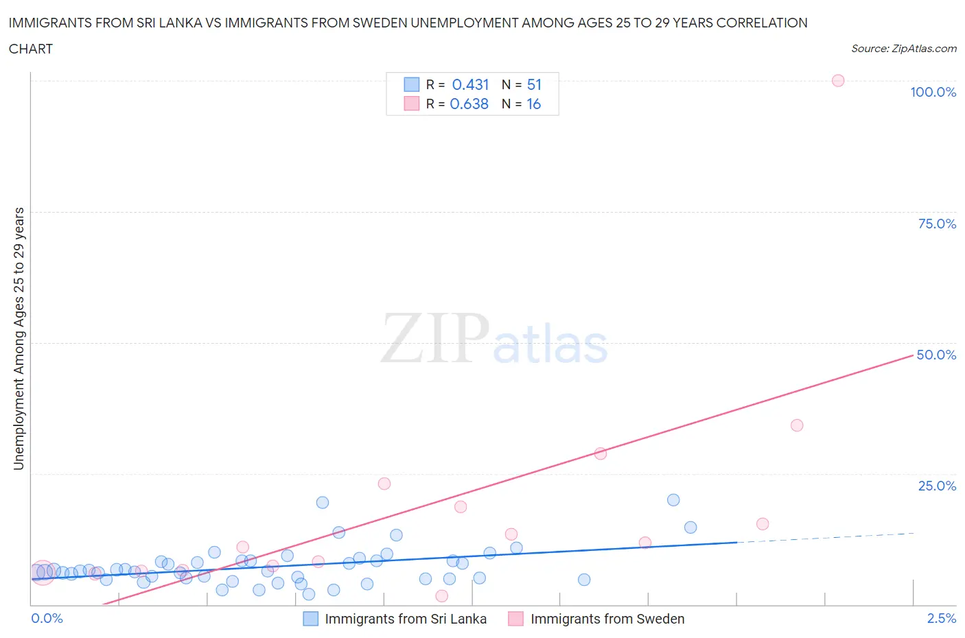 Immigrants from Sri Lanka vs Immigrants from Sweden Unemployment Among Ages 25 to 29 years