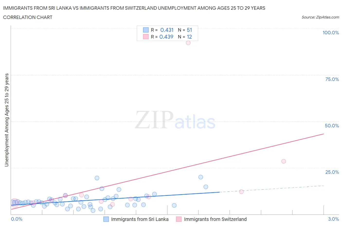 Immigrants from Sri Lanka vs Immigrants from Switzerland Unemployment Among Ages 25 to 29 years