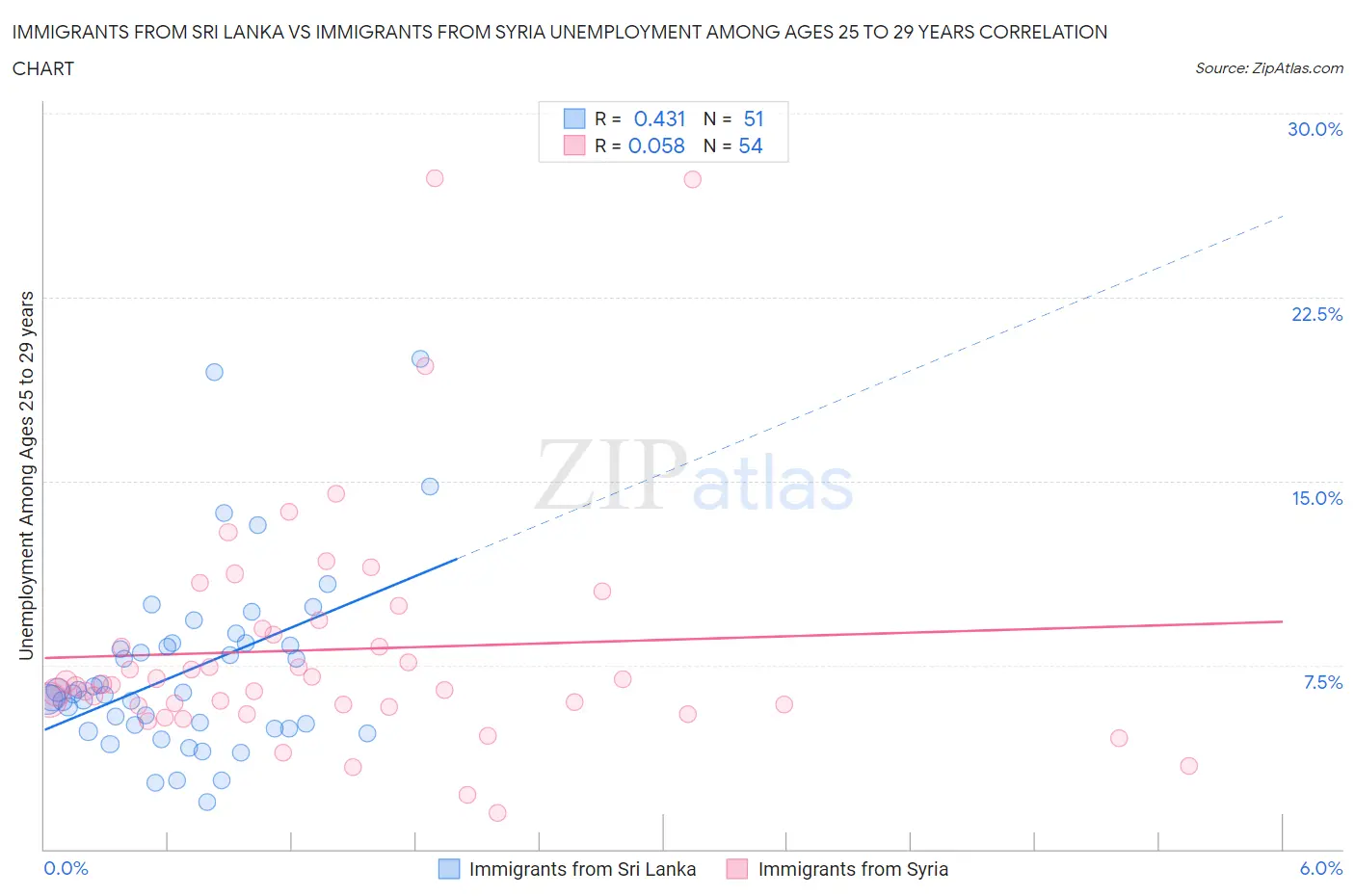 Immigrants from Sri Lanka vs Immigrants from Syria Unemployment Among Ages 25 to 29 years
