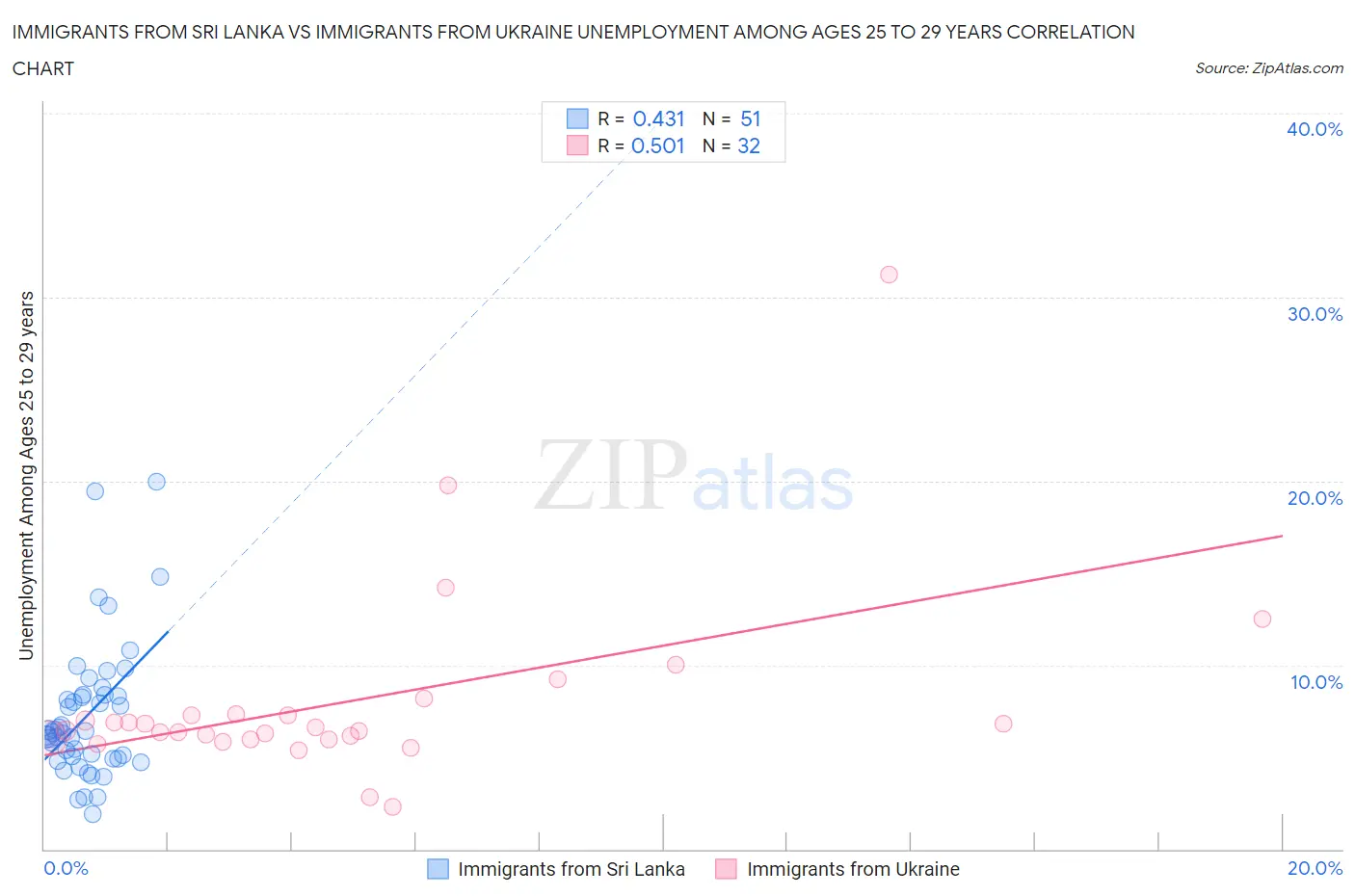 Immigrants from Sri Lanka vs Immigrants from Ukraine Unemployment Among Ages 25 to 29 years