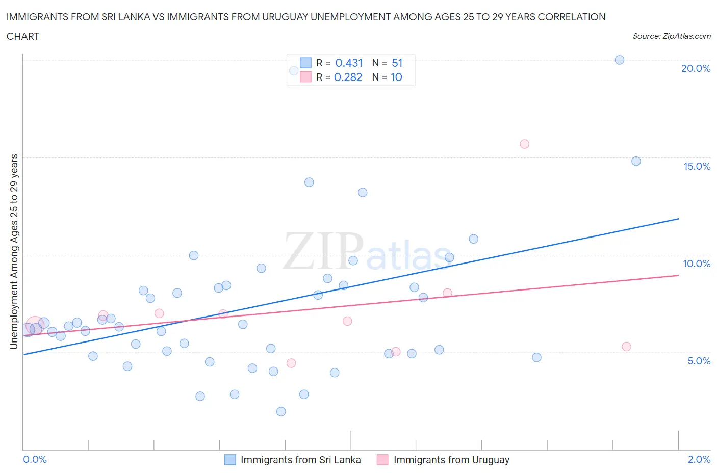 Immigrants from Sri Lanka vs Immigrants from Uruguay Unemployment Among Ages 25 to 29 years