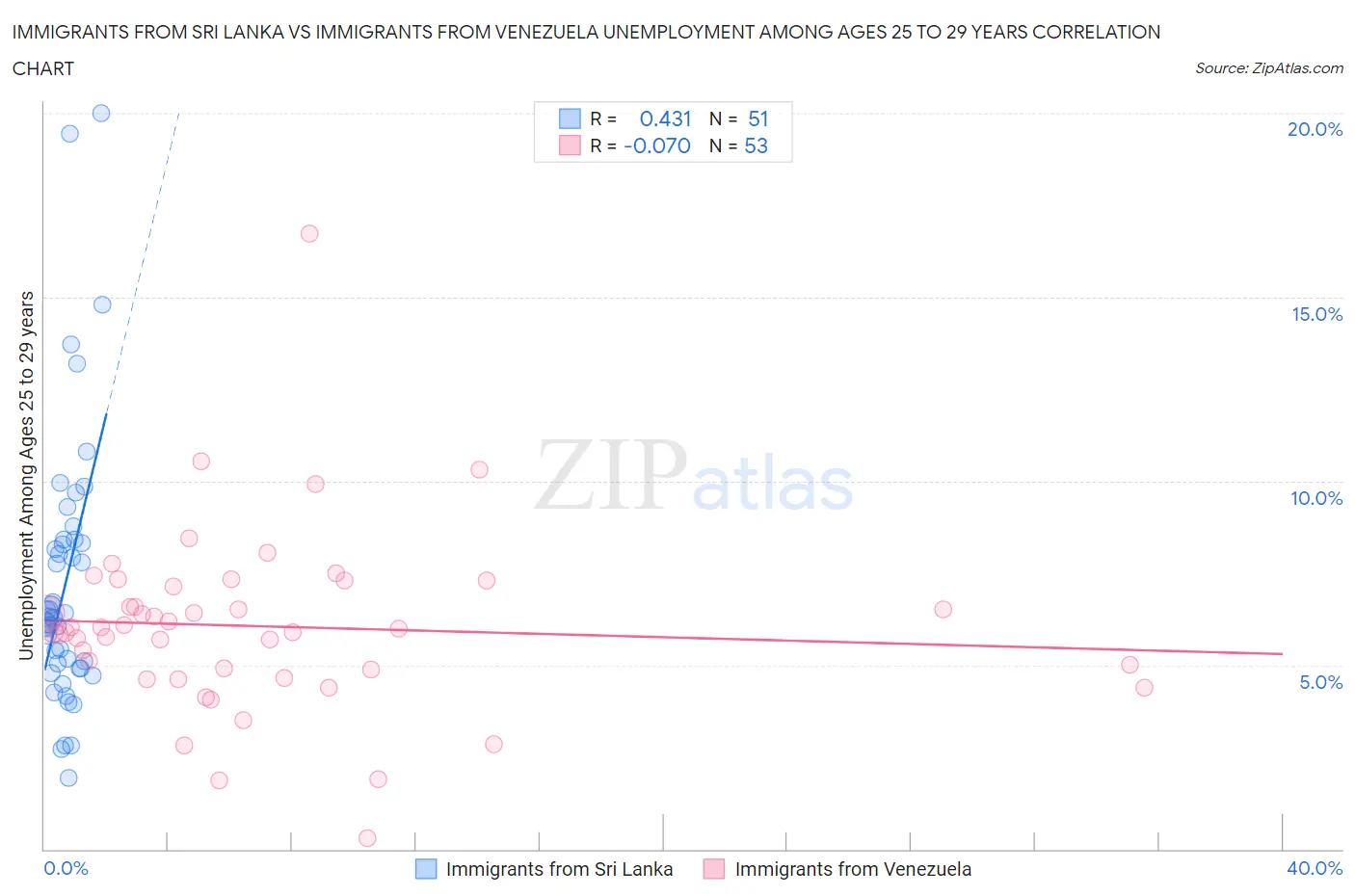 Immigrants from Sri Lanka vs Immigrants from Venezuela Unemployment Among Ages 25 to 29 years