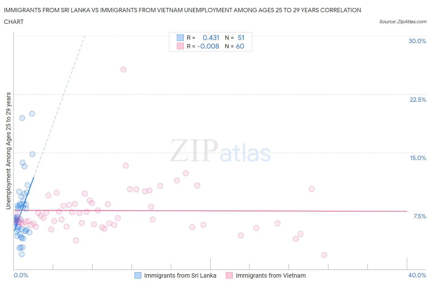 Immigrants from Sri Lanka vs Immigrants from Vietnam Unemployment Among Ages 25 to 29 years