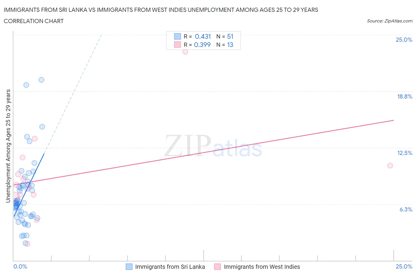 Immigrants from Sri Lanka vs Immigrants from West Indies Unemployment Among Ages 25 to 29 years
