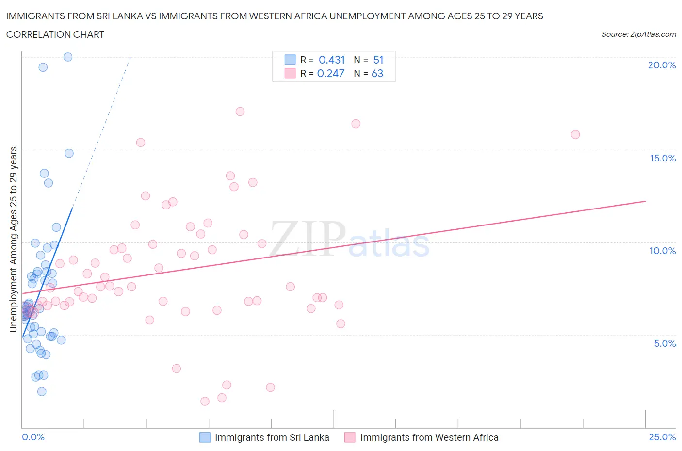 Immigrants from Sri Lanka vs Immigrants from Western Africa Unemployment Among Ages 25 to 29 years