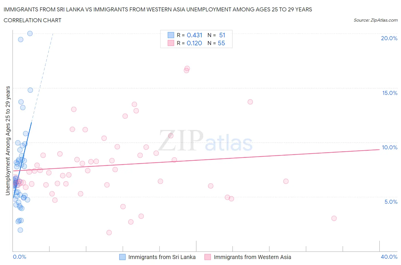Immigrants from Sri Lanka vs Immigrants from Western Asia Unemployment Among Ages 25 to 29 years