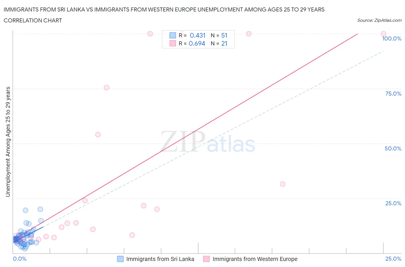 Immigrants from Sri Lanka vs Immigrants from Western Europe Unemployment Among Ages 25 to 29 years