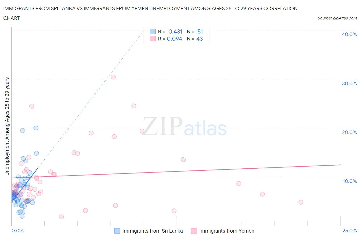 Immigrants from Sri Lanka vs Immigrants from Yemen Unemployment Among Ages 25 to 29 years
