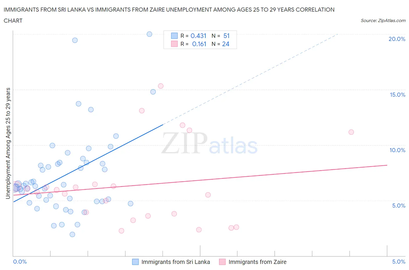 Immigrants from Sri Lanka vs Immigrants from Zaire Unemployment Among Ages 25 to 29 years